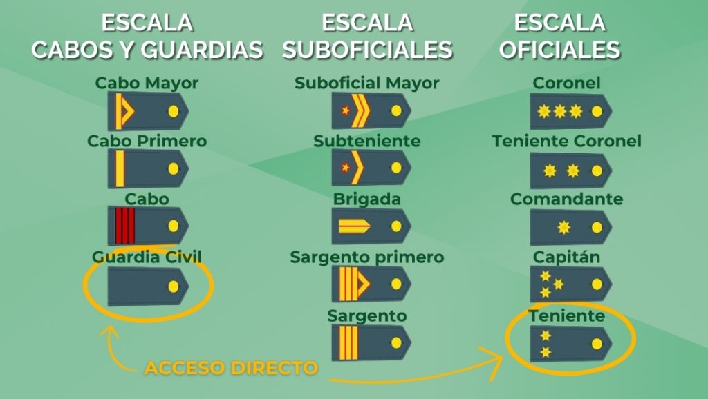 formas de ingreso en la guardia civil