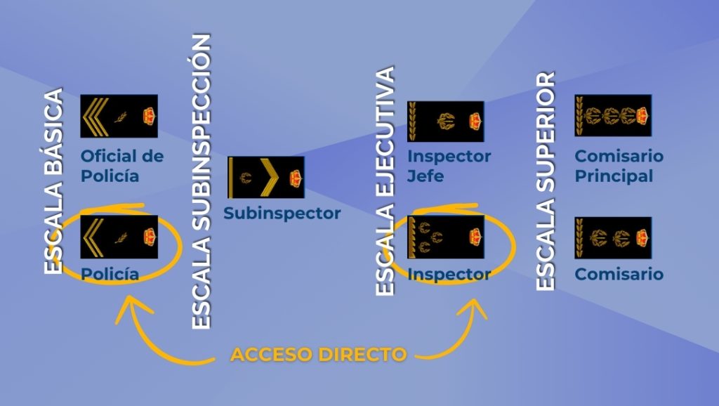 formas de ingreso en la policía nacional